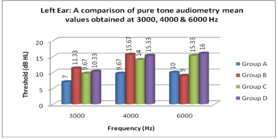 Figure 5.2 Left ear: A comparison of the mean pure tone air conduction audiometry thresholds obtained for  Group A, B, C and D at 3000, 4000 and 6000Hz  