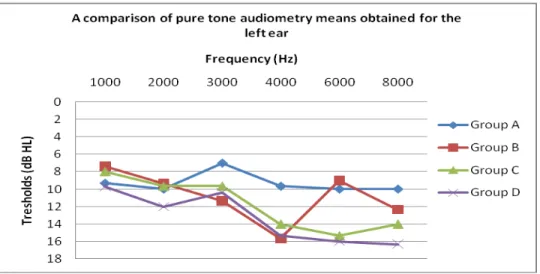 Figure 5.4 Left Ear: A comparison of the mean pure tone air conduction audiometry thresholds of Group A,  B, C and D 