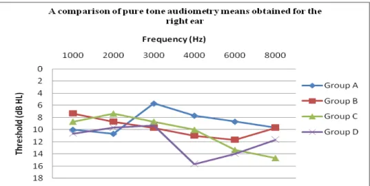 Figure 5.3 Right Ear: A comparison of the mean pure tone air conduction audiometry thresholds of Group A,  B, C and D  