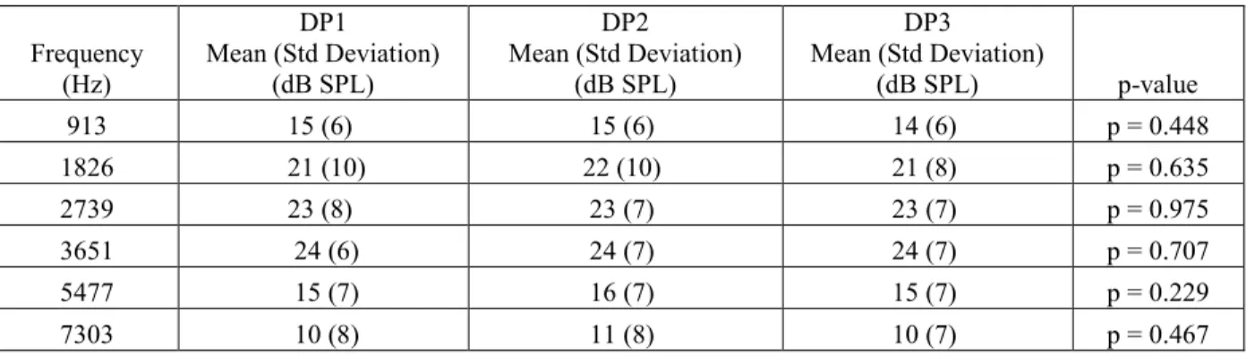 Table  5.5  Group  A:  Means,  standard  deviations  and  level  of  significance  of  DPOAE  amplitudes  obtained  across the frequency range for the left ear 
