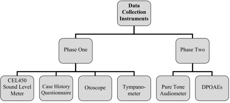 Figure 4.2 The two phase methodology and data collection instruments 