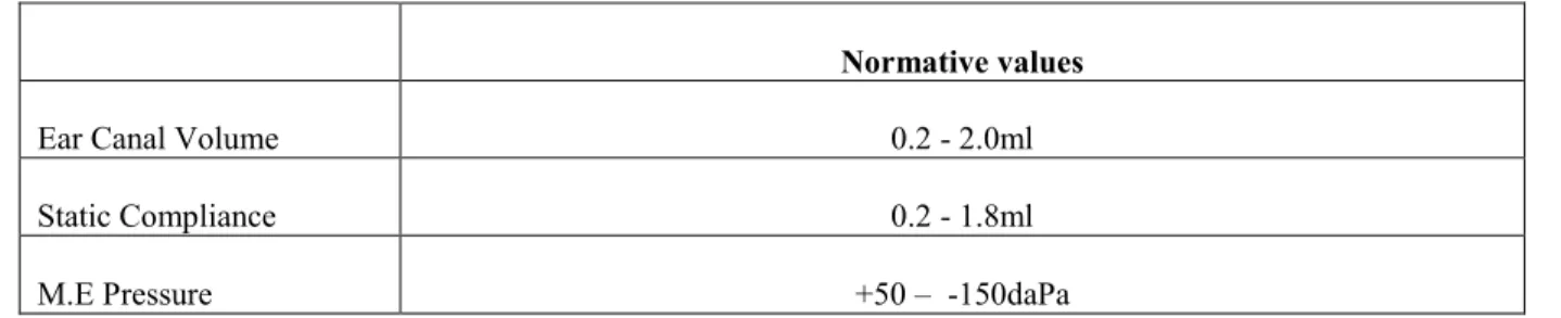 Table 4.4: Normative data for Tympanometry (Grason-Stadler, 2011) 