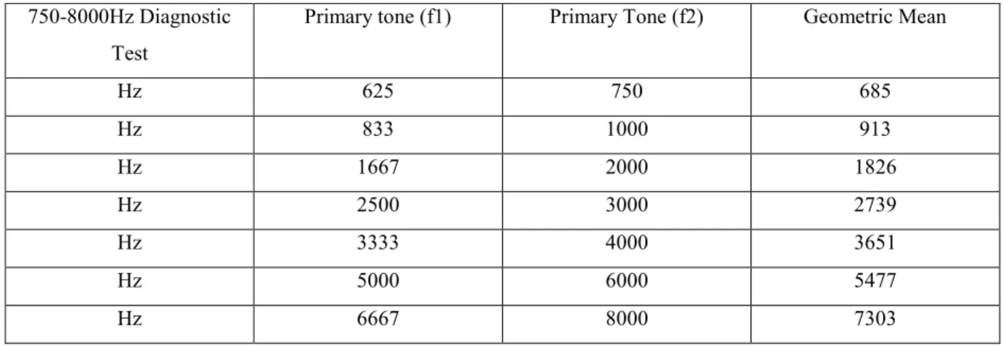 Table 4.5: Primary tones and geometric means of the DPOAE 750-8000Hz Diagnostic Test 