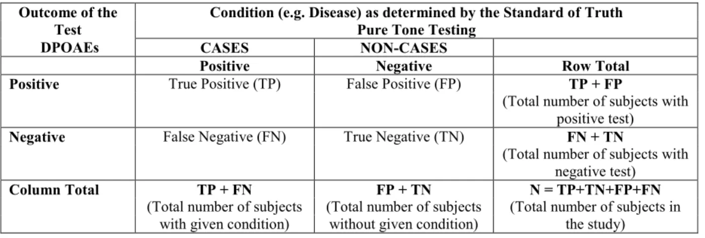 Table 4.6: Terms used to define sensitivity, specificity and accuracy (Zhu, Zeng & Wang, 2010) 