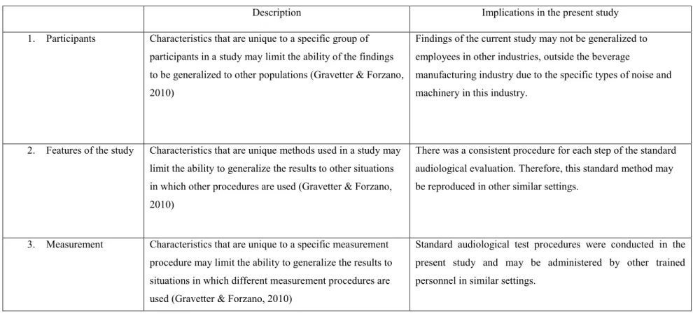 Table 4.7: Factors affecting the external validity of the study 