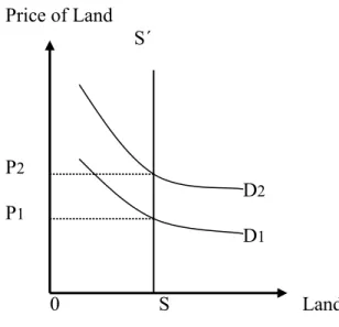 Figure 5.1 Land Price Determinations 