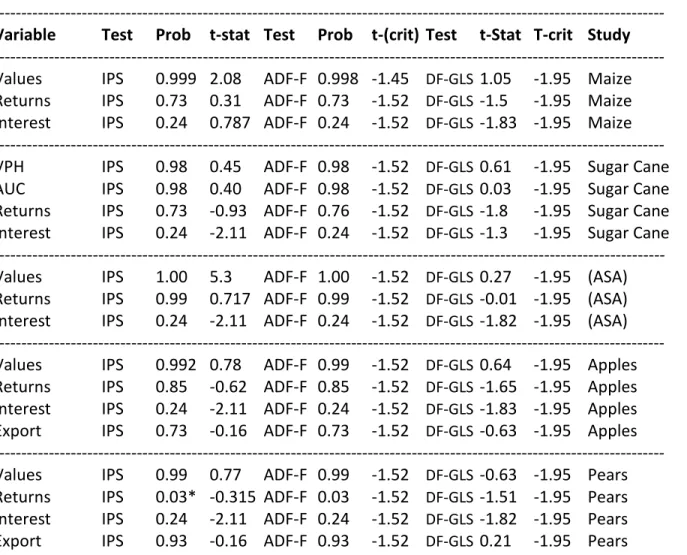 Table  7.1  above  shows  results  of  the  IPS,  DF-GLS,  and  ADF-Fisher  unit  root  tests