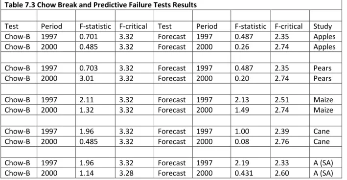 Table 7.3 Chow Break and Predictive Failure Tests Results