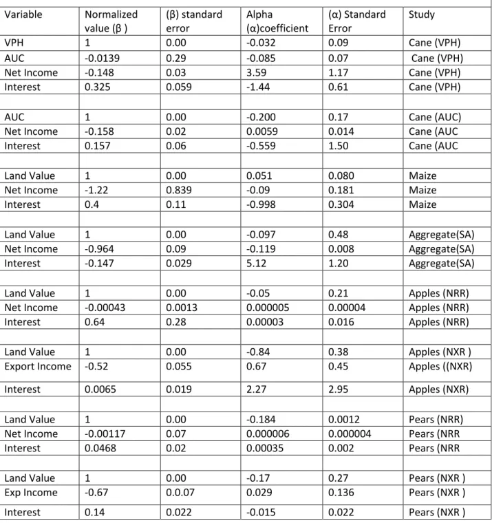 Table 7.4:Normalized Vector  Error-Correction Model  Long Run and Short Run Results Variable Normalized 