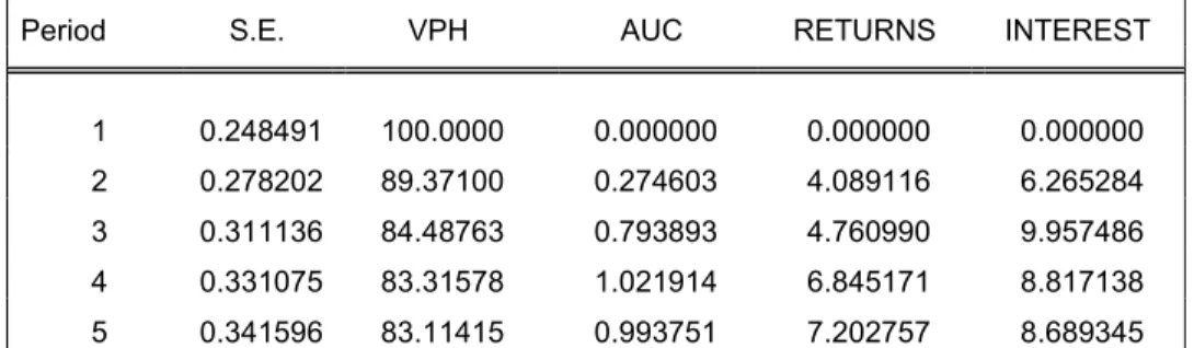 Table 7.5a: Sugar Cane Value per Hectare Variance Decomposition 