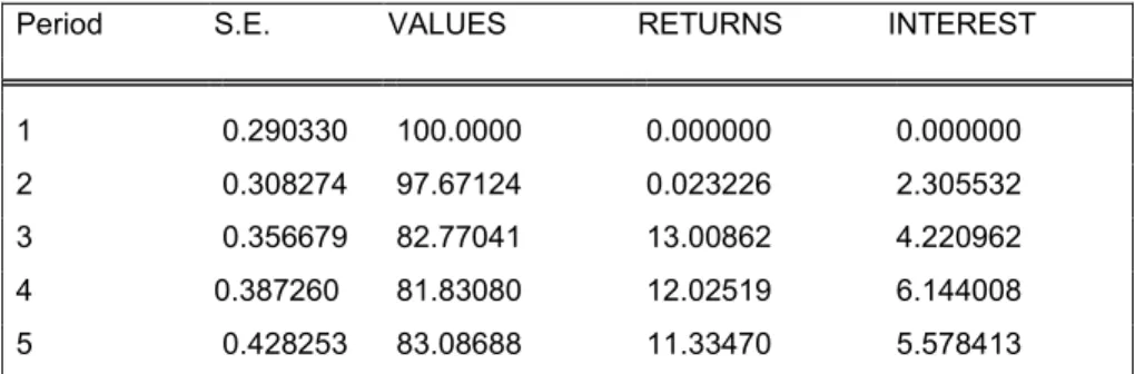 Table  7.5b  shows  results  of  the  variance  decomposition  of  area  under  cane  (AUC)  per  hectare  farmland value