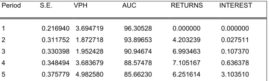 Table 7.5b: Area under Cane (AUC) Variance Decomposition 
