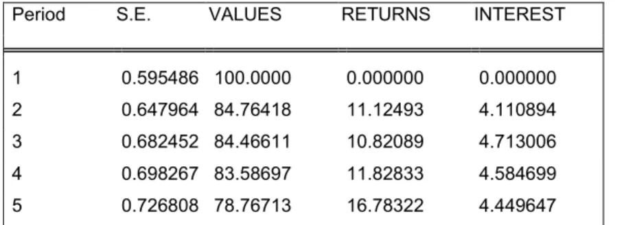 Table 7.7: Aggregate (SA) Value per Hectare Variance   Decomposition 