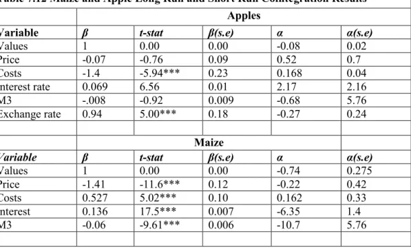 Table 7.12 Maize and Apple Long Run and Short Run Cointegration Results Apples