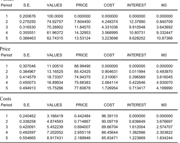 Table 7.13 MAIZE FORCASTING ERROR VIRIANCE DECOMPOSITIONS  Values 