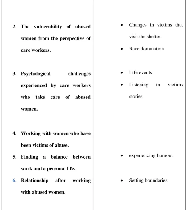 Table 4.1: NGO Centres and Participant Codes 