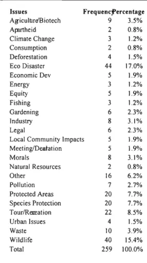 Table I: Frequency of Environmental Issues