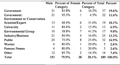 Table 3: Gender Categorisation of Sources and Actors by Role
