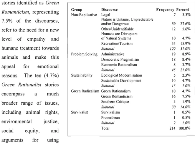 Table 4: Discourse Frequencies