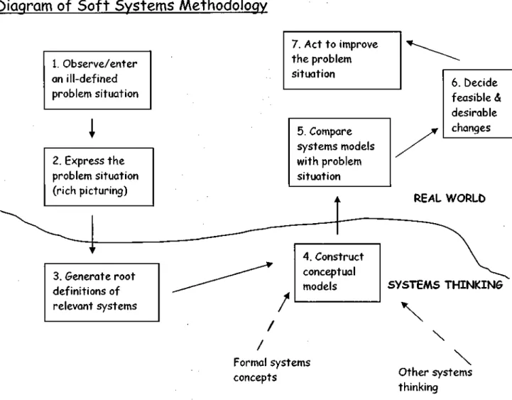 Soft System Methodology, Phase Four Construct conceptual models