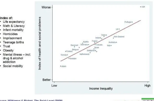 Figure  4.1  Wilkinson  &  Pickett’s  index  of  health,  social  problems  &  income  inequality 
