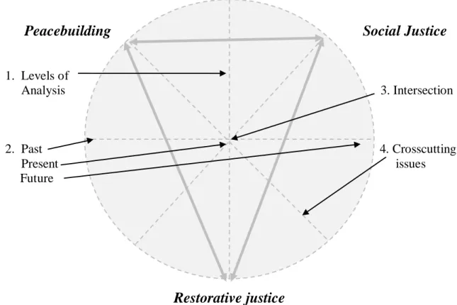 Figure 4.2 The conceptual framework: Peacebuilding, restorative justice, social justice 