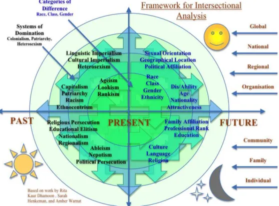 Figure  4.3 Warnat’s intersectional model based on Dhamoon &amp; Henkeman’s work 