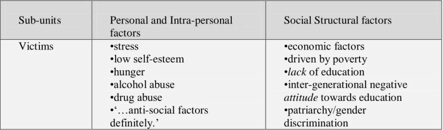 Figure 7.3 displays extracts and words drawn from participants’ responses. These extracts  give insight into participants’ constructions of crime and ‘the criminal’ which draw  heavily on contextual factors