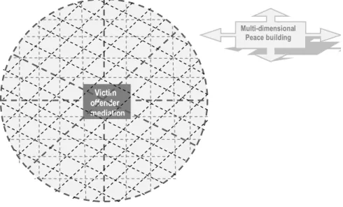 Figure 1.1 Multiple intersections and dimensions of the research bricolage  