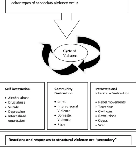Figure 2.1 Schirch’s cycle of violence diagram (2008:6) 