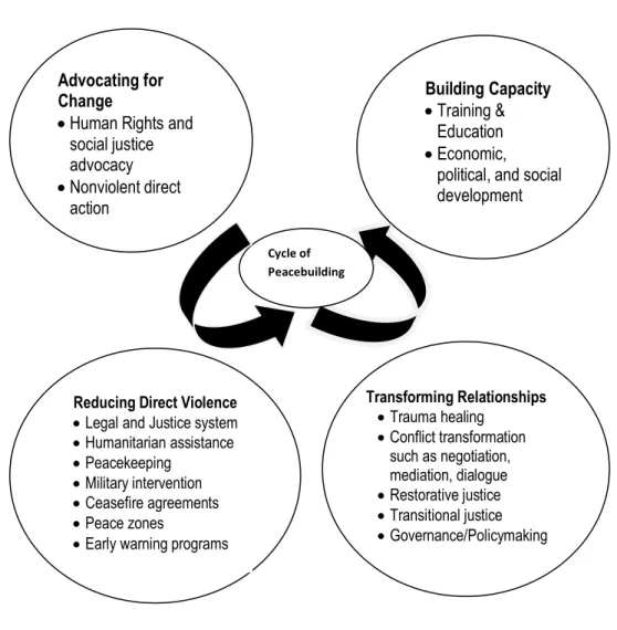 Figure 2.2 Schirch’s categories of peacebuilding diagram 