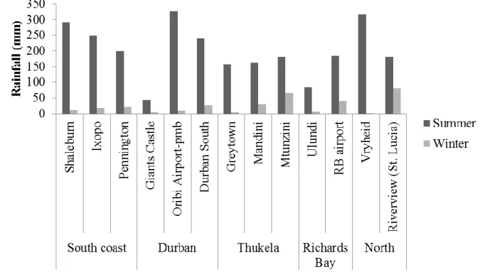 Figure  2.  Rainfall  experienced  at  various  inland  and  coastal  localities  in  KwaZulu-Natal  during  sampling  in  the  KZN  Bight  in  December/January  (summer)  and  June/July  (winter)  2010
