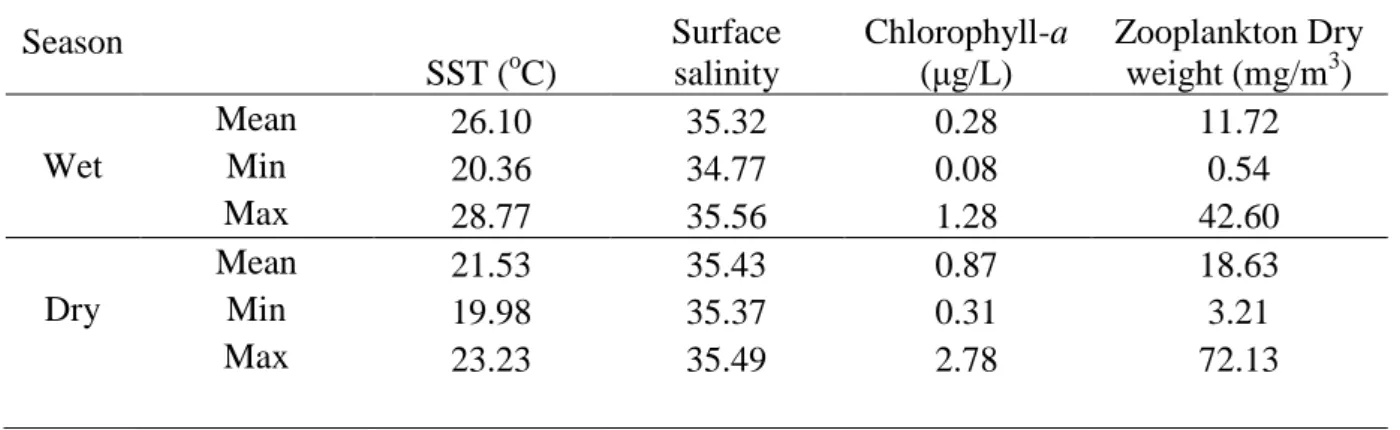 Table 1. Mean and range of environmental parameters measured during Wet and Dry season  surveys of the KwaZulu-Natal Bight, 2010