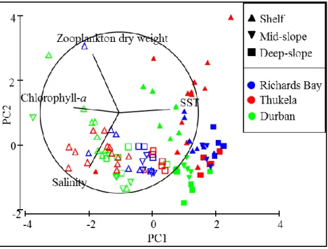 Figure  10.  Principle  component  plot  of  environmental  variables  measured  during  Wet  and  Dry season surveys of the KwaZulu-Natal Bight, 2010