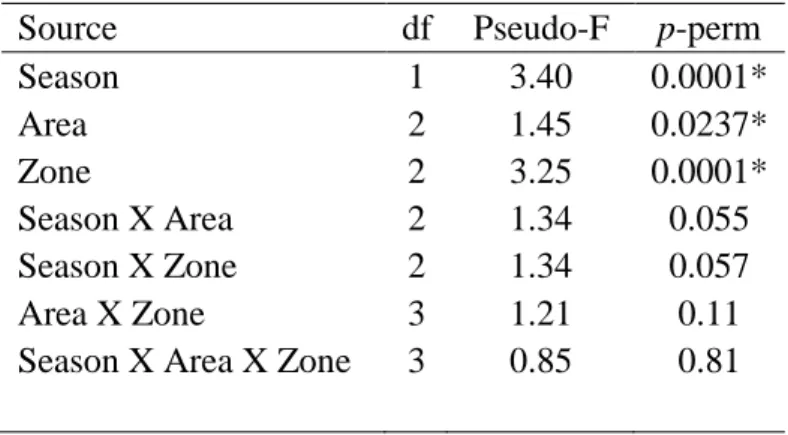 Table 7. Results of Pairwise PERMANOVA of the larval fish community between Areas and  Zones recorded in the Wet and Dry season across the KwaZulu-Natal Bight, 2010