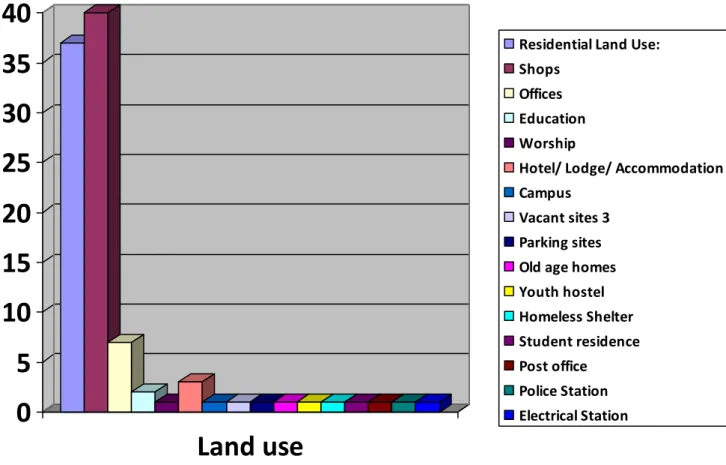 A range of land use activities are found in Albert Park precinct (Refer to  Table 2, Graph 1)