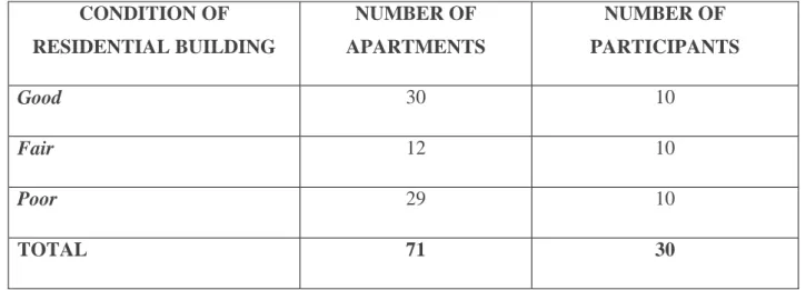 Table 3: Condition of Buildings with participation involvements 