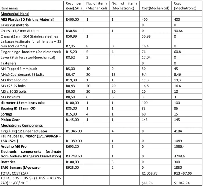 Table B-1. Cost Estimate comparison mechatronic and mechanical touch hand 3. 