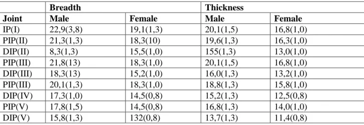 Table 1-1. Interphalangeal dimensions Note: I – thumb, II – index finger, III- middle finger,  IV – ring finger, V –pinkie finger