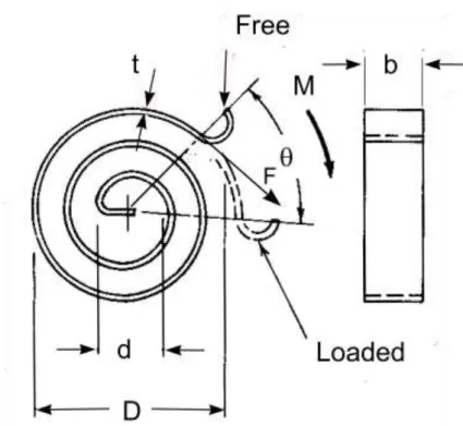 Figure 2-7. Spiral spring parameters. 