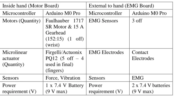 Table 3-2. Summary of the electronic specifications of the mechatronic touch hand 3. 