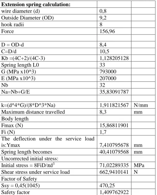 Table 4-2. Spring calculation. 