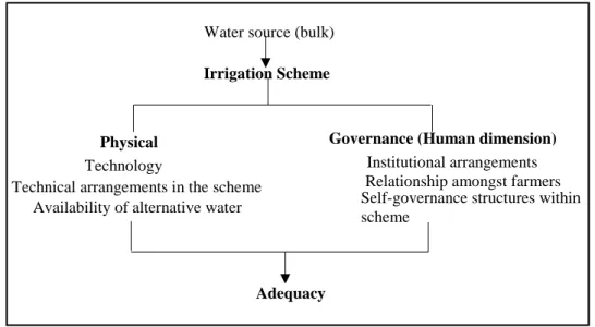 Figure 5.1   Relationship  between  physical  and  governance  attributes  that  influence  water  adequacy (adopted from Taylor, 2002) 