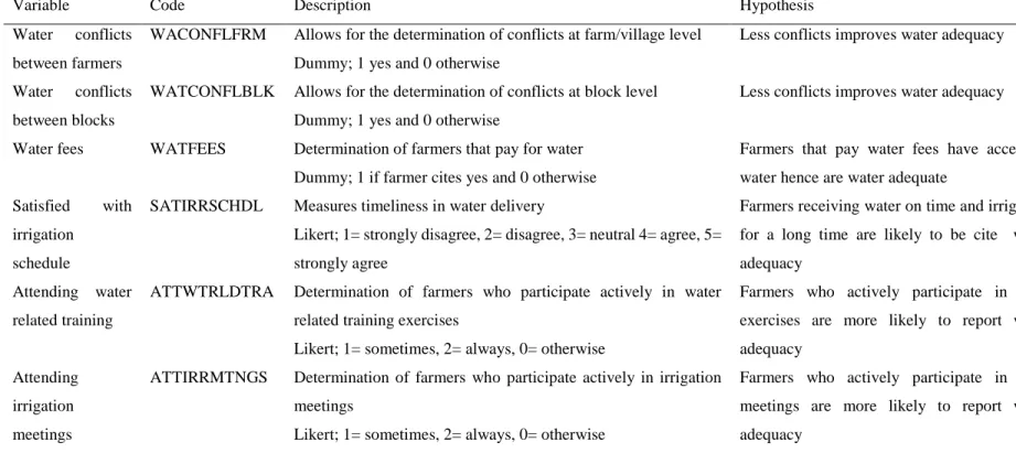 Table 5.2 Variables defining water adequacy status for the various farmers in the schemes and their respective coding as  used in STATA 15 