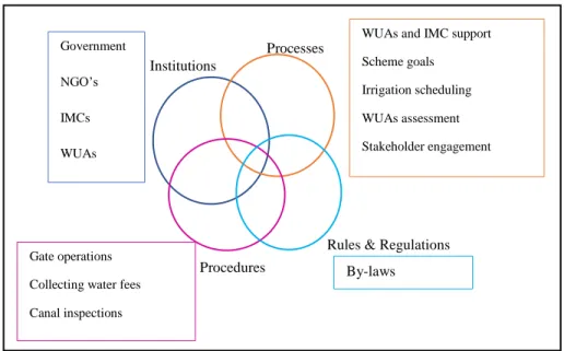 Figure 1.1   The water governance nexus linking institutions, processes, procedures, rules  and regulations 
