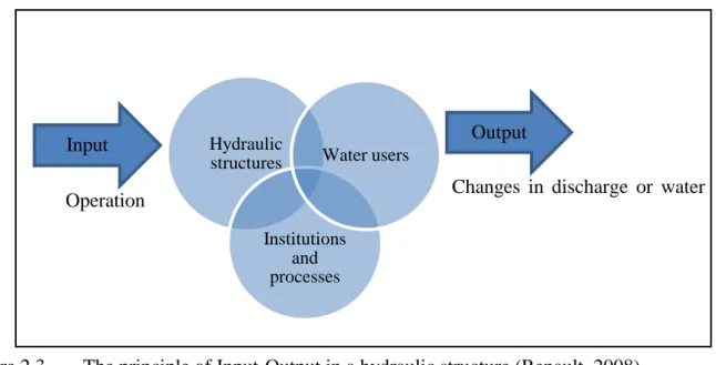 Figure 2.3   The principle of Input-Output in a hydraulic structure (Renault, 2008) 
