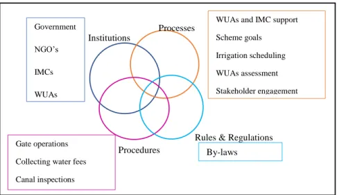 Figure 4.3  Water governance framework showing interactions amongst governance aspects in a  typical smallholder irrigation scheme 