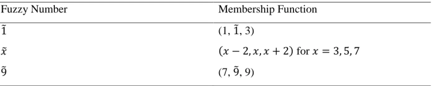Table 4.1 Membership function of a Fuzzy number after (after Yeh & Deng, 1997) 