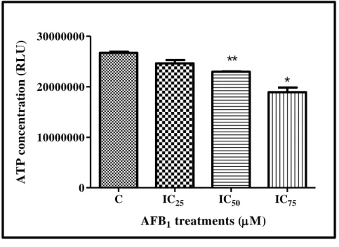 Figure 4.2 : The ATP concentration decreased in Hek293 cells after 24hr treatment with different  concentrations  of  AFB 1   (**p  =  0.0044  and  *p  =  0.0143,  unpaired  student  t-test  with  Welch’s  correction)