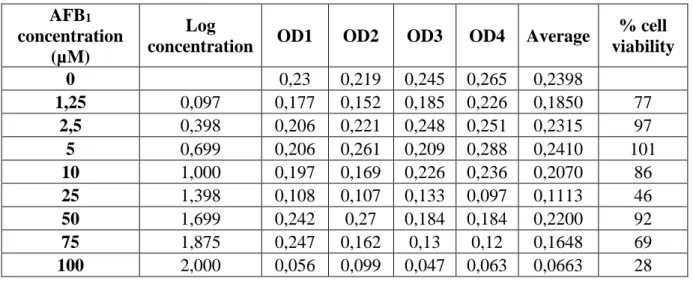 Table A1: MTT assay raw data used to calculate AFB 1  IC 50 